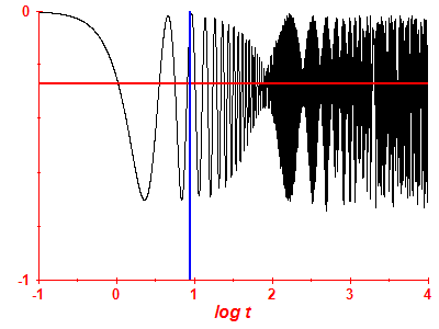 Survival probability log